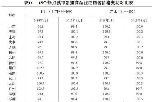 15個(gè)熱點(diǎn)城市新建商品住宅銷售價(jià)格變動(dòng)對(duì)比表。圖片來源：國家統(tǒng)計(jì)局官網(wǎng)