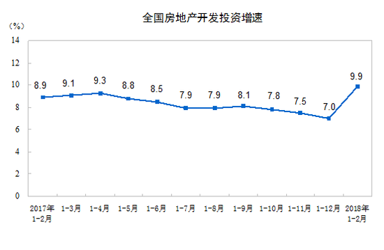 一二月全國房地產(chǎn)開發(fā)投資10831億元 同比增長9.9%