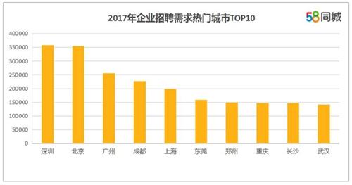 企業招聘需求熱門城市。