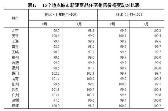 70城房價漲幅出爐!一線城市降幅增大深圳跌最多