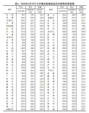 70城房價漲幅出爐!一線城市降幅增大深圳跌最多