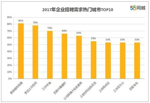 求職者看重的求職、跳槽因素。