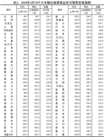 2018年2月70個大中城市新建商品住宅銷售價格指數。圖片來源：國家統計局官網