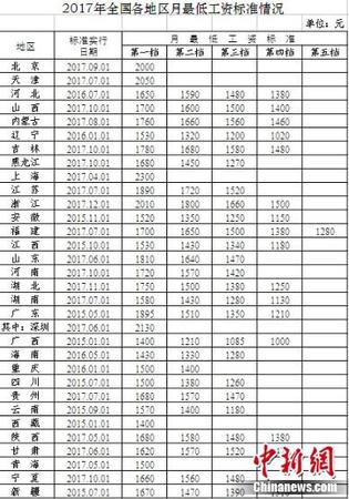 2017年全國(guó)各地最低工資出爐你的工資高出多少？