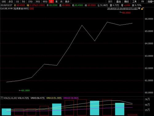 本輪計價周期，美國WTI原油期貨呈震蕩上行走勢。來源：wind資訊