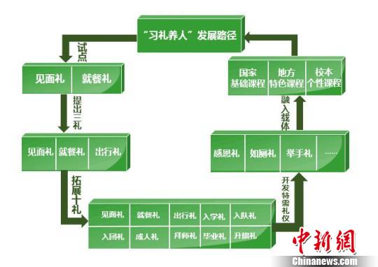 “習禮養人”發展路徑。 受訪者供圖