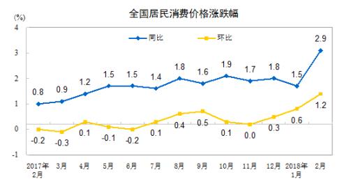 CPI漲幅走勢(shì)圖。來(lái)自國(guó)家統(tǒng)計(jì)局