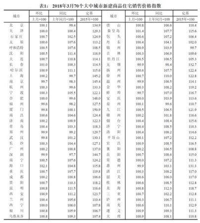 2018年3月70個(gè)大中城市新建商品住宅銷售價(jià)格指數(shù)。來源：國(guó)家統(tǒng)計(jì)局官網(wǎng)