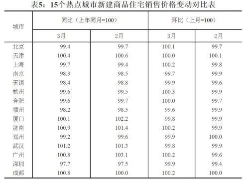 15個(gè)熱點(diǎn)城市新建商品住宅銷售價(jià)格變動(dòng)對(duì)比表。來源：國(guó)家統(tǒng)計(jì)局官網(wǎng)