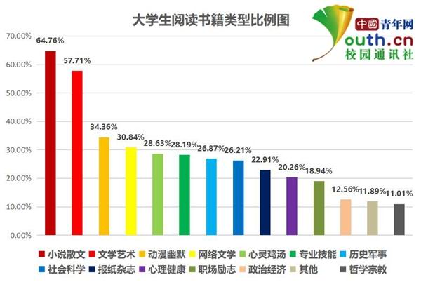 大學生閱讀調查:超5成閱讀不足1小時 多用手機看書