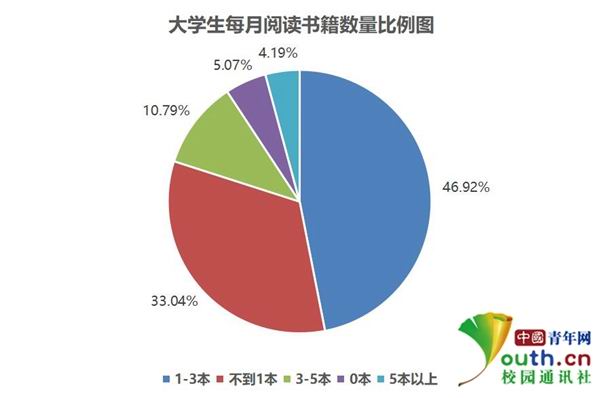 大學生閱讀調查:超5成閱讀不足1小時 多用手機看書