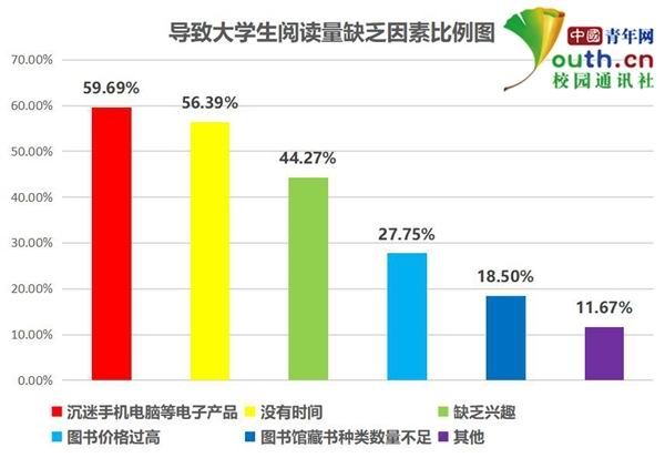 大學生閱讀調查:超5成閱讀不足1小時 多用手機看書