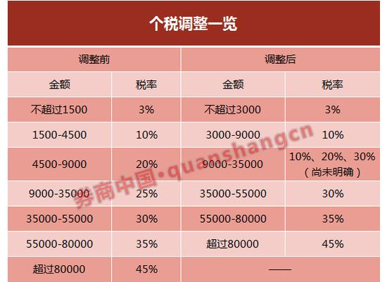 本輪個稅改革三大看點 超出大多數人的預期