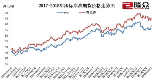 2017-2018年國際原油期貨價(jià)格走勢(shì)圖。來源：隆眾資訊