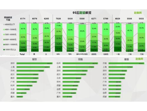 95后應屆畢業(yè)生期待薪酬。圖片來源：文中報告