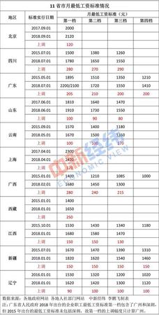 11省市上調最低工資標準 這8城已經突破2000元