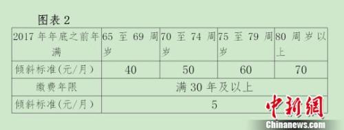 北京對(duì)高齡退休人員進(jìn)行傾斜調(diào)整。杜燕 攝