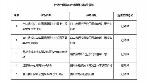 多部委聯合公布5個違法違規高爾夫球場取締結果