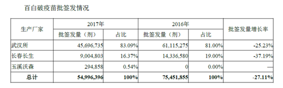 三地百白破不合格疫苗補(bǔ)種或只能選武漢生物疫苗