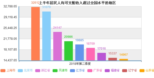 這些地區上半年人均可支配收入超過全國水平。