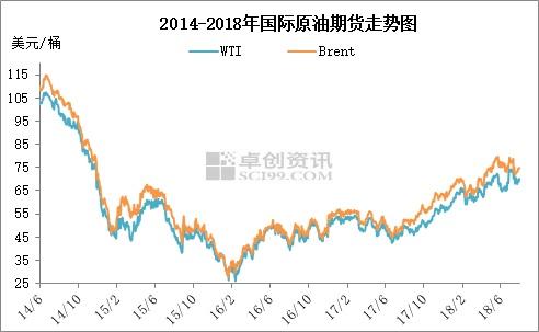 2014年6月至2018年7月國際原油期貨走勢圖。來源：卓創資訊