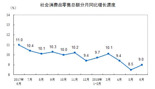 社會消費品零售總額增長情況。來自國家統計局