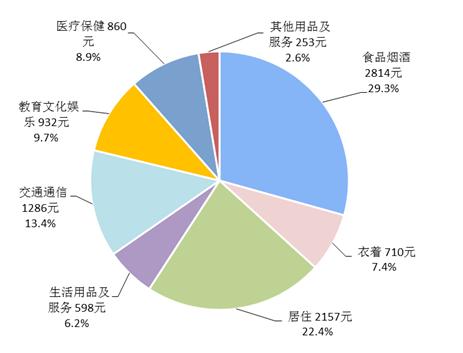 2018年上半年居民人均消費支出及構成。來自國家統計局