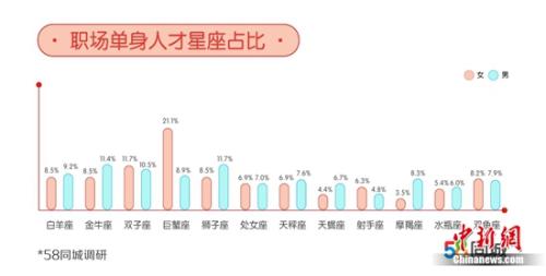 職場單身人士星座占比。