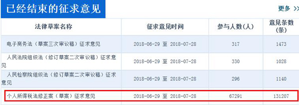 中國人大網顯示，個稅修正案草案征集意見超過13萬條，數量遠高于同期征求意見的其他三部法律草案。