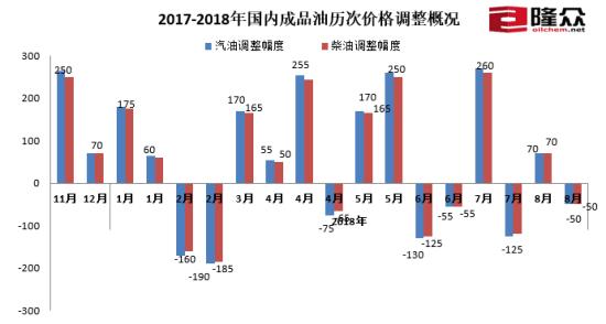 國內成品油歷次調價概況。