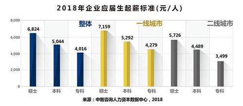 今年本科應屆生平均起薪5044元 算法崗起薪1.2萬元