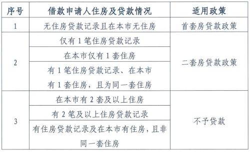 圖片來源：北京住房公積金管理中心發布的《關于調整住房公積金個人住房貸款政策的通知》截圖。