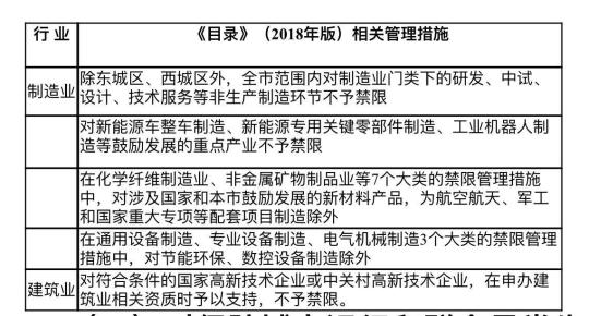 北京發布最新產業禁限目錄首次單列城市副中心禁管措施