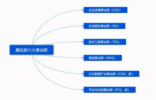 騰訊新六大事業群。圖片來源：騰訊官方截圖