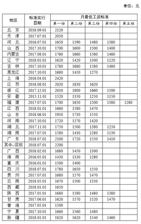 全國各地區月最低工資標準情況(截至2018年9月)，來源人社部官網