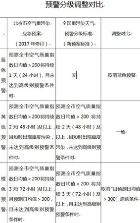 北京修訂空氣重污染預(yù)案 四級(jí)變?nèi)?jí)取消藍(lán)色預(yù)警