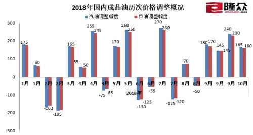 2018年國內(nèi)成品油歷次價(jià)格調(diào)整概況。來源：隆眾資訊