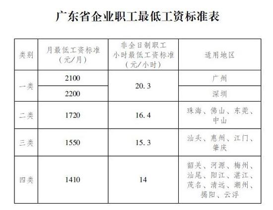 14省市上調最低工資標準:安徽3年漲30元 上海最高