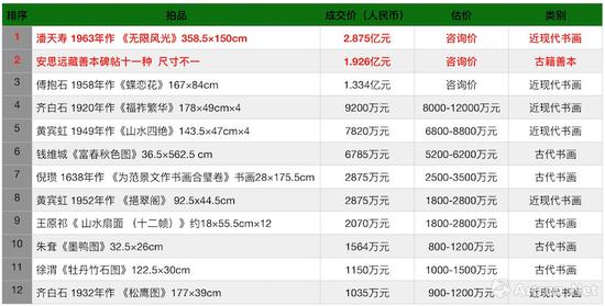 中國嘉德2018年秋拍大觀之夜成交過千萬拍品一覽表（制圖：雅昌藝術網）