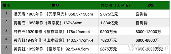 中國嘉德2018年秋拍大觀之夜近現代書畫專場成交TOP5（制圖：雅昌藝術網）