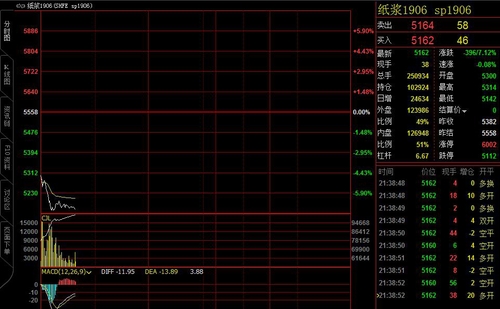 夜盤開盤后，紙漿期貨主力合約1906繼續大跌