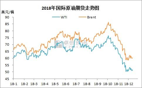 2018年國際原油期貨走勢圖。來源：卓創(chuàng)資訊