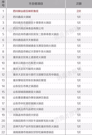 5家火鍋底料上黑榜