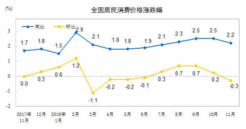 CPI同比、環(huán)比漲幅走勢圖。 來自國家統(tǒng)計(jì)局