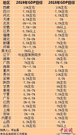 2019年各省區市GDP目標。<a target='_blank' href='http://www.chinanews.com/' >中新網</a>記者 李金磊 制