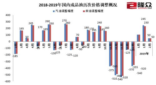 2018-2019年國內成品油歷次價格調整概況。來源：隆眾資訊