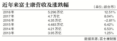 蘋果“頹勢”下的富士康