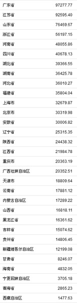 31省份2018年GDP。來自國家統計局