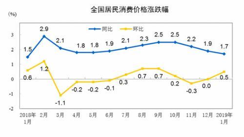 CPI同比、環(huán)比漲幅走勢圖。 來自國家統(tǒng)計局