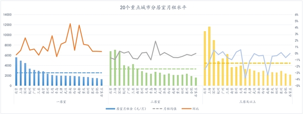 2019年第11周重點20城分居室月租水平